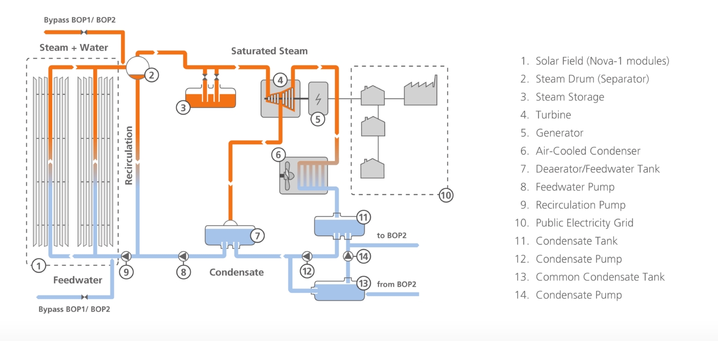 Funktionsschema des Solargrosskraftwerks Puerto Errado 2: Der im Absorberrohr gewonnene Wasserdampf wird auf eine Dampfturbine zur Stromerzeugung geleitet. © Copyright | Digitale Medienmappe «Schweizer Energieversorger eröffnen Solargrosskraftwerk in Spanien», EBL (Genossenschaft Elektra Baselland)