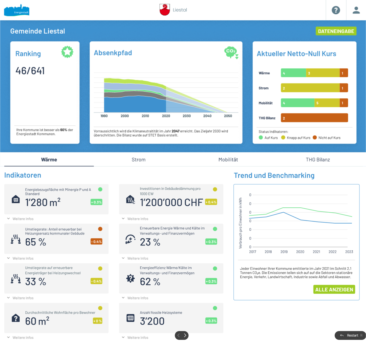 Medienbilder, Das innovative Netto-Null Dashboard bietet eine übersichtliche Darstellung von mehr als 30 Indikatoren. Fortschritte und Vergleiche sind so leicht nachvollziehbar. © Copyright | Digitale Medienmappe «Neuausrichtung von Energiestadt: Fokus auf Netto-Null-Ziel», Trägerverein Energiestadt