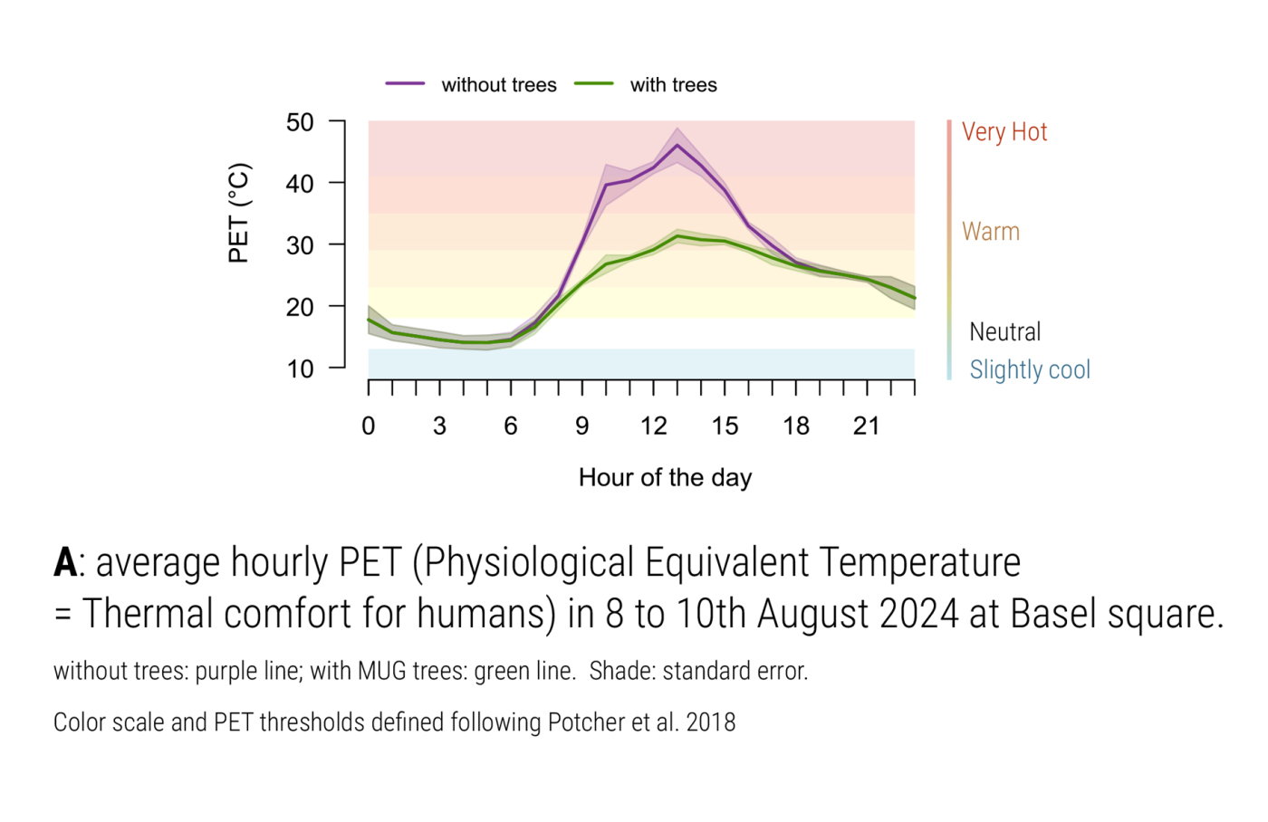 Technische Bilder, Durchschnittliche gefühlte Temperatur (PET) auf dem Messeplatz in Basel, 8. - 10. August 2024: Erste Ergebnisse des Projekts von Bauer Baumschulen und der BFH zeigen die nachweisbare Kühlwirkung auf die Oberflächentemperaturen sowie die Schattenwirkung der Bäume. © Copyright Berner Fachhochschule BFH| Digitale Medienmappe «Mobile Begrünungen schützen Städte vor Überhitzung – Schweizer Innovation zum Patent angemeldet», Bauer Baumschulen