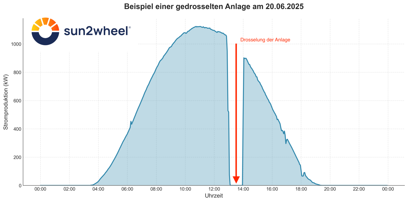 Die Grafik zeigt beispielhaft, wie die Einspeisung einer Photovoltaik-Anlage während einer kritischen Marktsituation automatisch und zeitlich begrenzt reduziert wird. Sobald sich die Marktsituation normalisiert, kehrt die Anlage in den regulären Betrieb zurück. © Copyright | Digitale Medienmappe «Ab Januar 2027 sind negative Einspeisetarife für Solarstrom möglich: Profit-Plus schützt PV-Betreiber kostenlos», sun2wheel AG